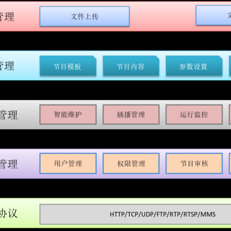 多媒体投放系统管理功能